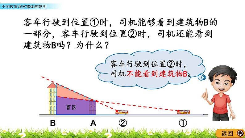 3.2 《 不同位置观察物体的范围》PPT课件06