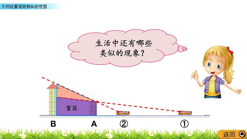 3.2 《 不同位置观察物体的范围》PPT课件07