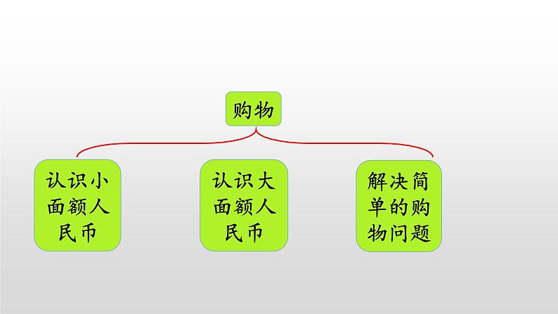 《整理与复习1》课件03