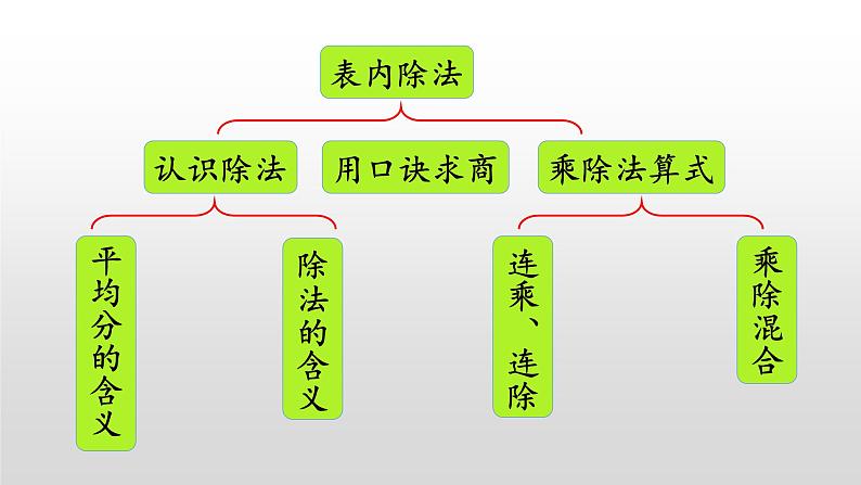 8.2《表内乘、除法》课件04