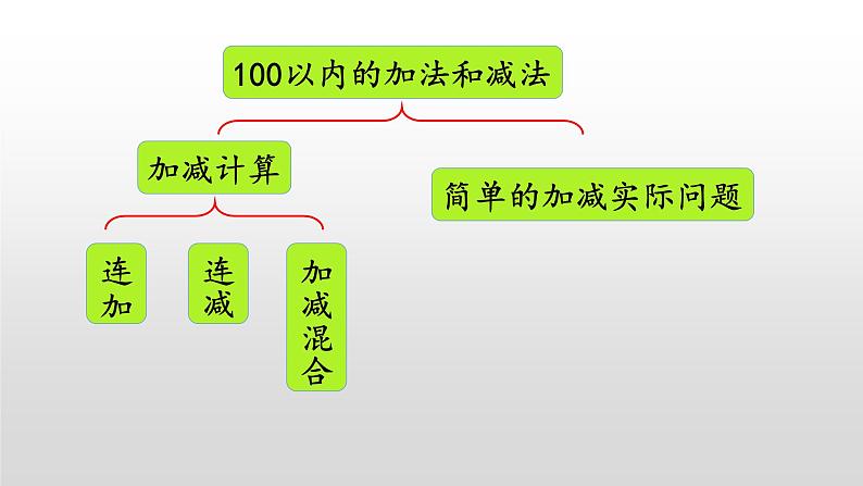 8.1《100以内的加法和减法》课件03