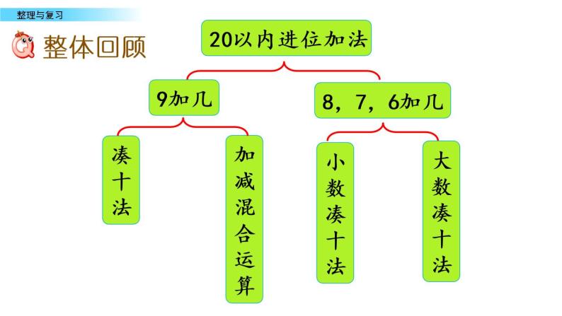 北京版数学一年级上册第九单元第5课时《整理与复习》课件02