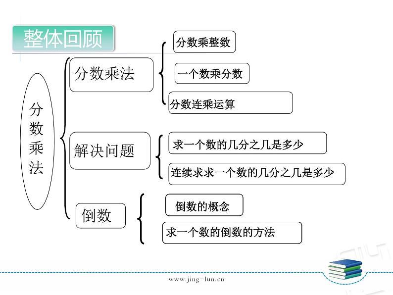 1-10第10课时分数乘法复习课 课件02