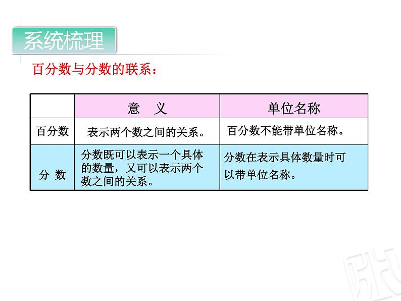 7-05第5课时百分数（一）回顾整理复习课 课件05