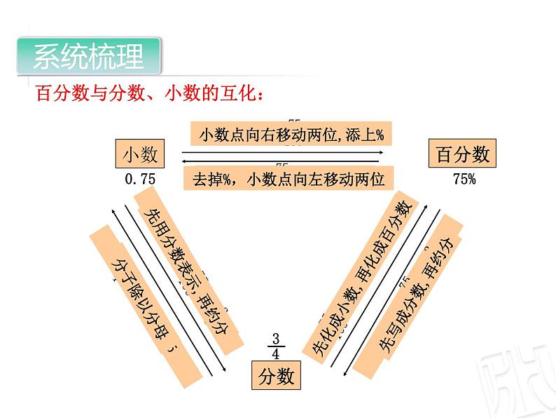 7-05第5课时百分数（一）回顾整理复习课 课件06