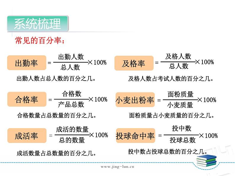 7-05第5课时百分数（一）回顾整理复习课 课件08