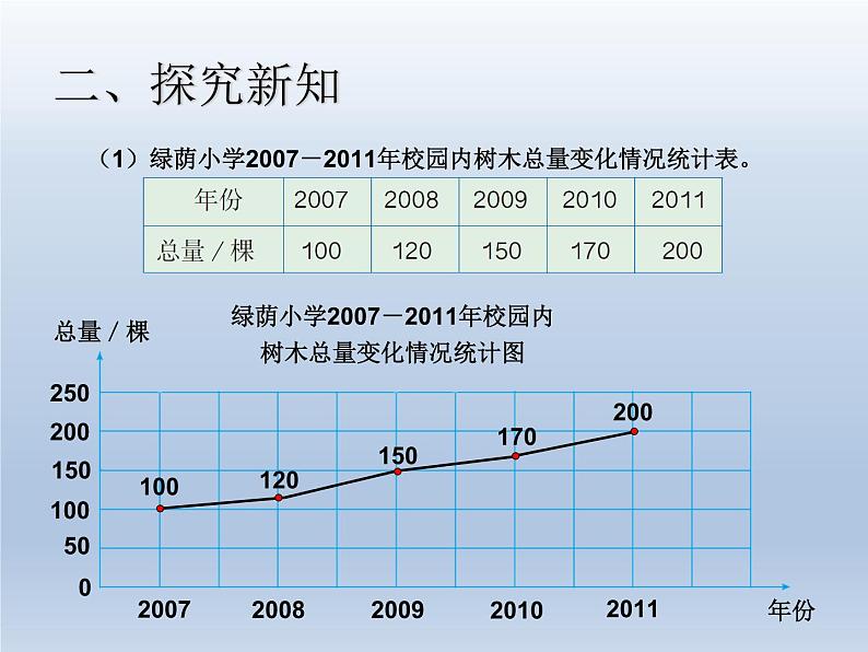 第七单元 课时1 选择合适的统计图 精品PPT课件05