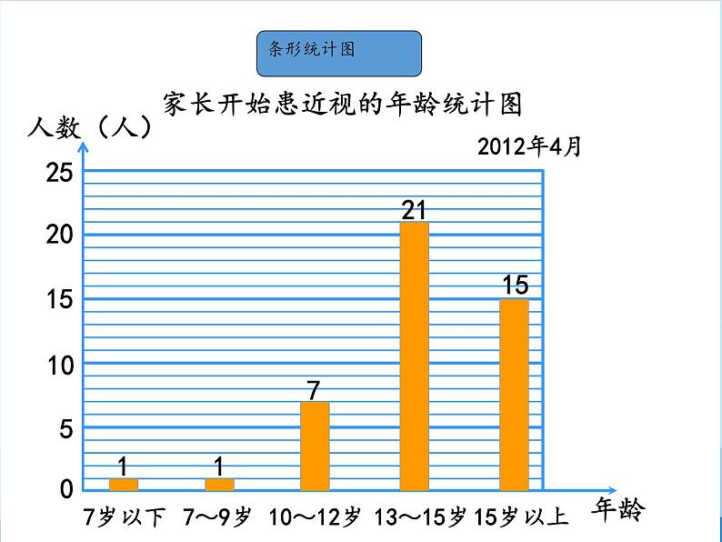 五年级上册数学课件 九 爱护眼睛——复式统计图 第一课时  青岛版（五四学制）08