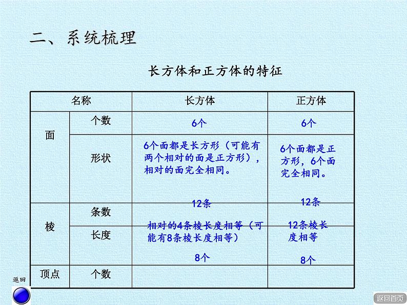 五年级上册数学课件 三 包装盒——长方体和正方体 复习课件  青岛版（五四学制）第5页