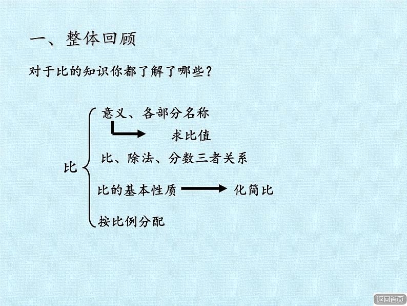 五年级上册数学课件 七 人体的奥秘——比 复习课件 青岛版（五四学制）03