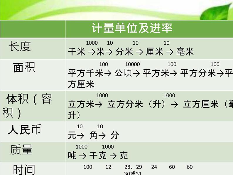 五年级下册数学课件 量 与 计 量 青岛版（五四学制）04