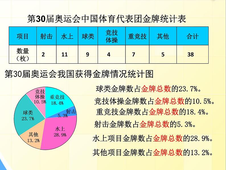 五年级下册数学课件 七 扇形统计图 青岛版（五四学制）06