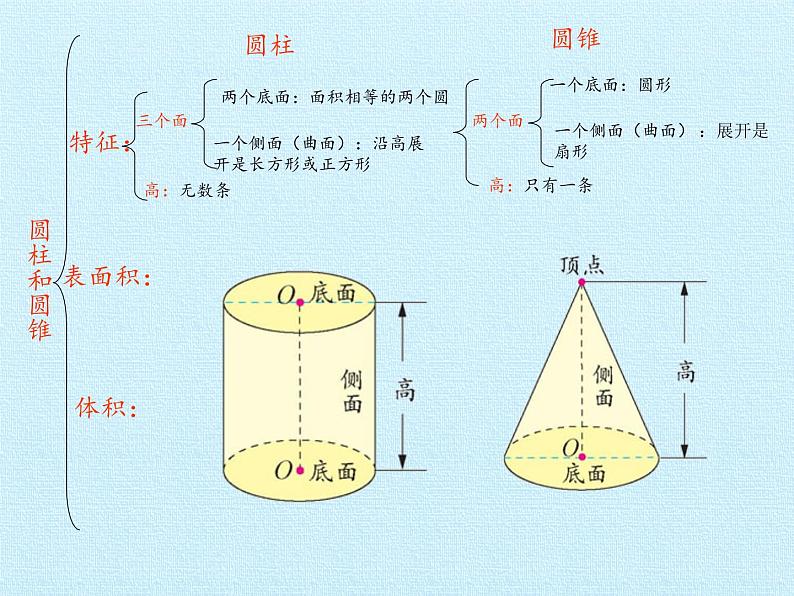 五年级下册数学课件 四 冰淇淋盒有多大——圆柱和圆锥 复习课件 青岛版（五四学制）第2页