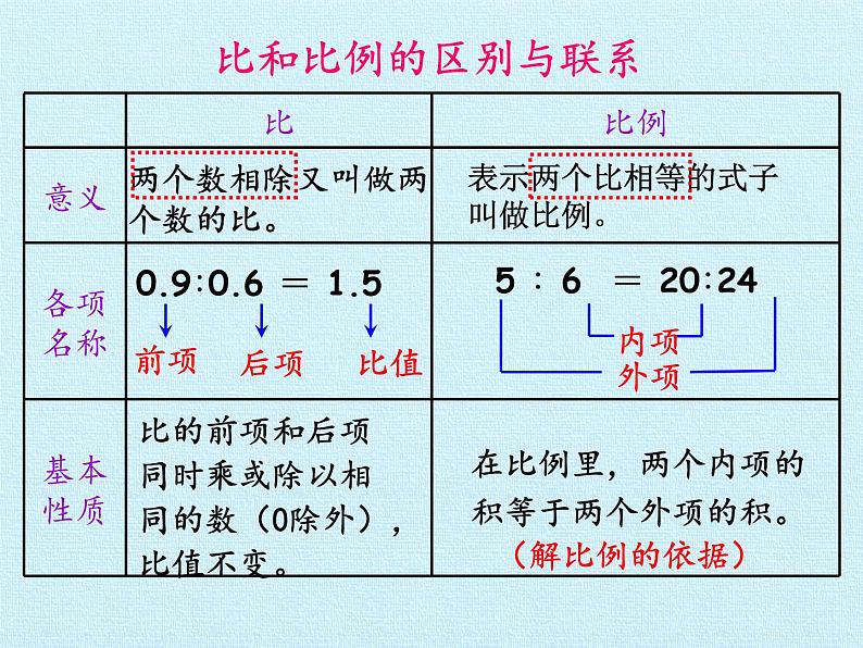 五年级下册数学课件 五 啤酒生产中的数学——比例 复习课件 青岛版（五四学制）06