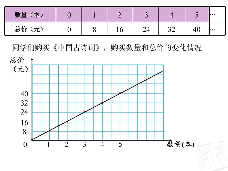 五年级下册数学课件 五 正比例的意义 青岛版（五四学制）07