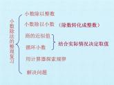 四年級(jí)上冊(cè)數(shù)學(xué)課件 十 游三峽——小數(shù)除法 復(fù)習(xí)課件 青島版（五四學(xué)制）