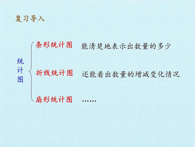 四年级下册数学课件 八 绿色家园——折线统计图 复习课件 青岛版（五四学制）03