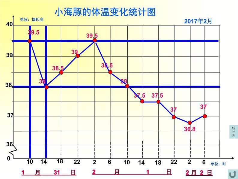 四年级下册数学课件 八 折 线 统 计 图  青岛版（五四学制）03