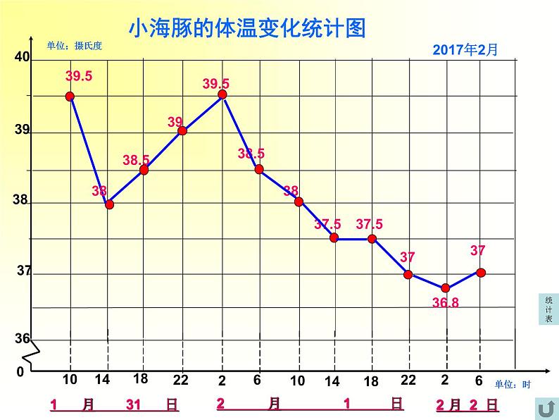 四年级下册数学课件 八 折 线 统 计 图  青岛版（五四学制）05