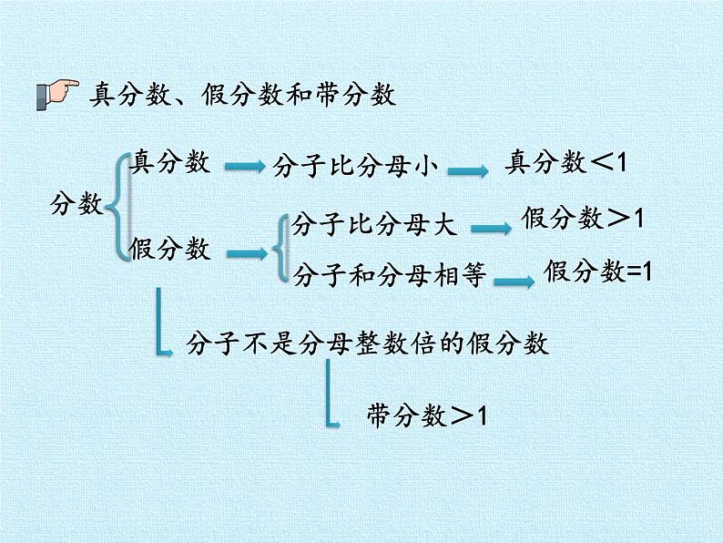 四年级下册数学课件 五 校园艺术节——分数的意义和性质 复习课件  青岛版（五四学制）第8页