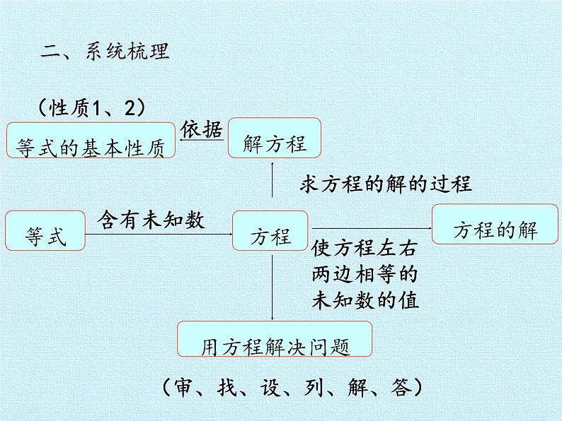 四年级下册数学课件 一 走进动物园——简易方程 复习课件 青岛版（五四学制）03