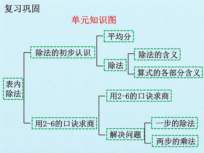 二年级上册数学课件 六 制作标本——表内除法 复习课件 青岛版（五四学制）03