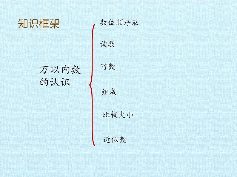 二年级下册数学课件 一、游览北京——万以内数的认识 复习课件 青岛版（五四学制）02