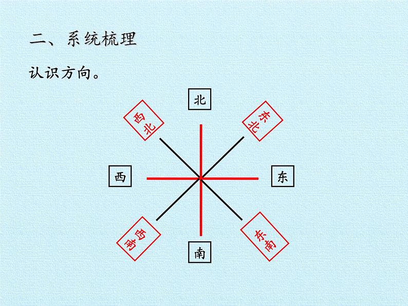 三年级上册数学课件 二、走进新农村——位置与变换 复习课件 青岛版（五四学制）05