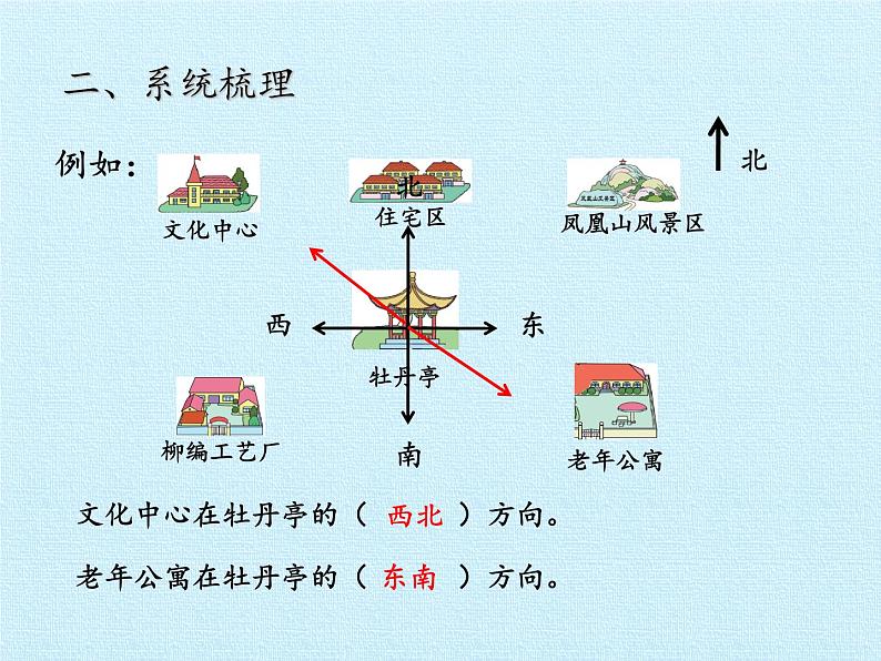 三年级上册数学课件 二、走进新农村——位置与变换 复习课件 青岛版（五四学制）06