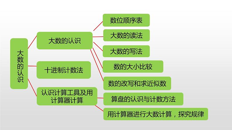 第一单元课件 6、 整理和复习03