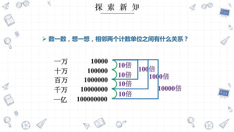 部编版数学四上《认识更大的数》课件第6页