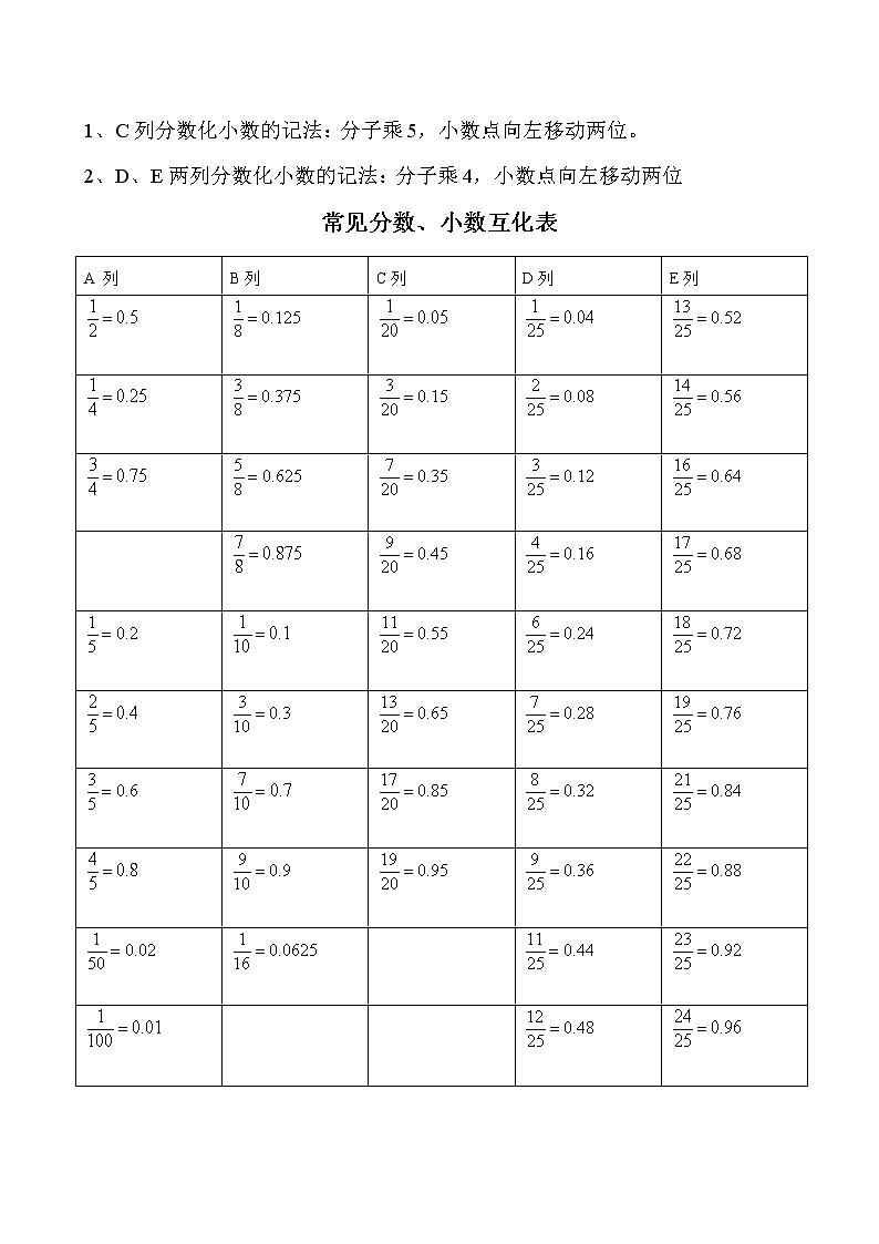 常见的分数、小数及百分数的互化,常用平方数、立方数及各种计算方法归纳文件第1页