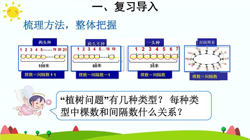 【精品课件】人教版 五年级上册数学 第7单元 数学广角——植树问题   练习课（第4课时）04