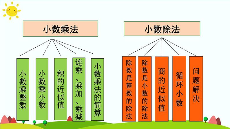 【精品课件】人教版 五年级上册数学 第8单元 总复习  专题1 数与代数【小数的乘、除法】（第1课时）05