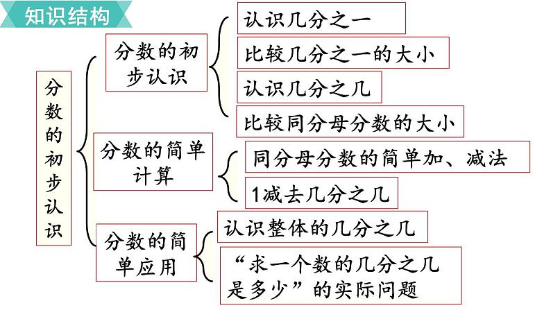 第八单元  第7课时  单元复习  课件第2页