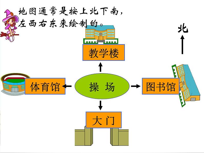 3.2 认识东北、东南、西北、西南  教学课件（含练习和答案）06