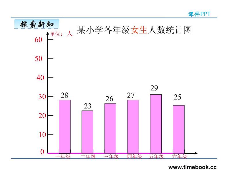 8.2复式条形统计图——课件07