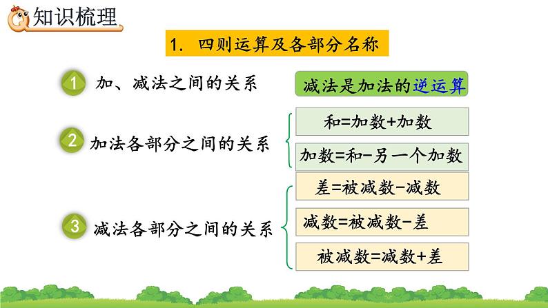 10.1 四则运算的意义及其关系、运算定律、精品课件04