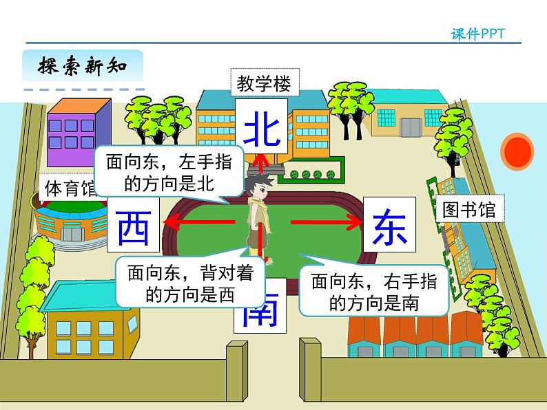 1.1 认识东、南、西、北——课件06