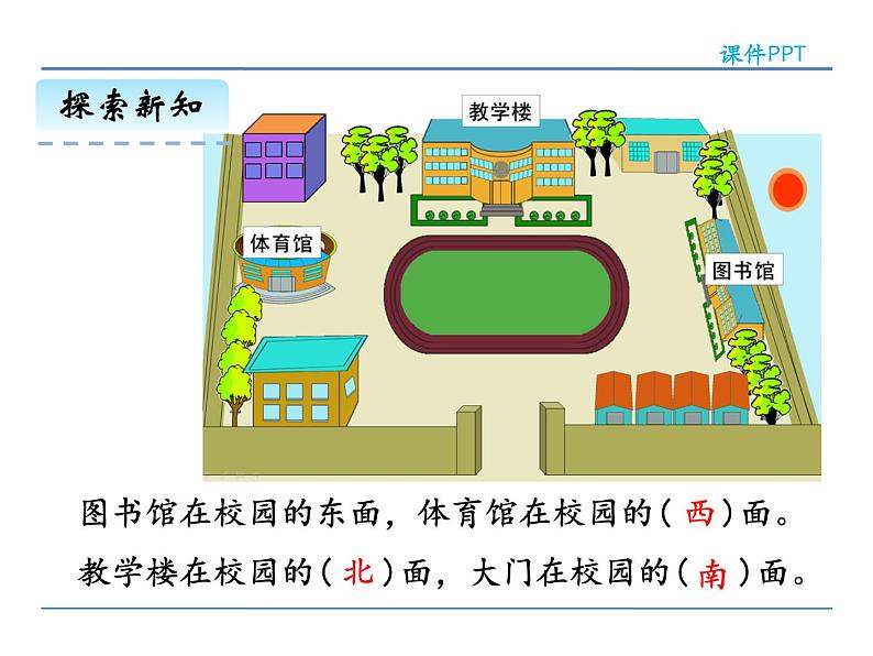 1.1 认识东、南、西、北——课件07