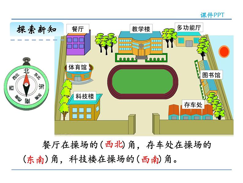 1.2 认识东北、西北、东南、西南——课件06