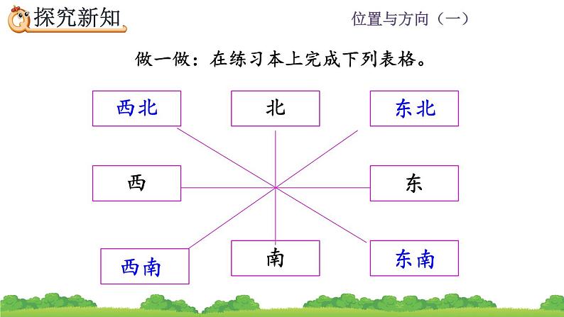 1.3 认识东北、东南、西南、西北、精品课件05