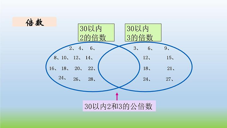 数学北师大版五年级上册总复习第2课时 数与代数（2） 课件03