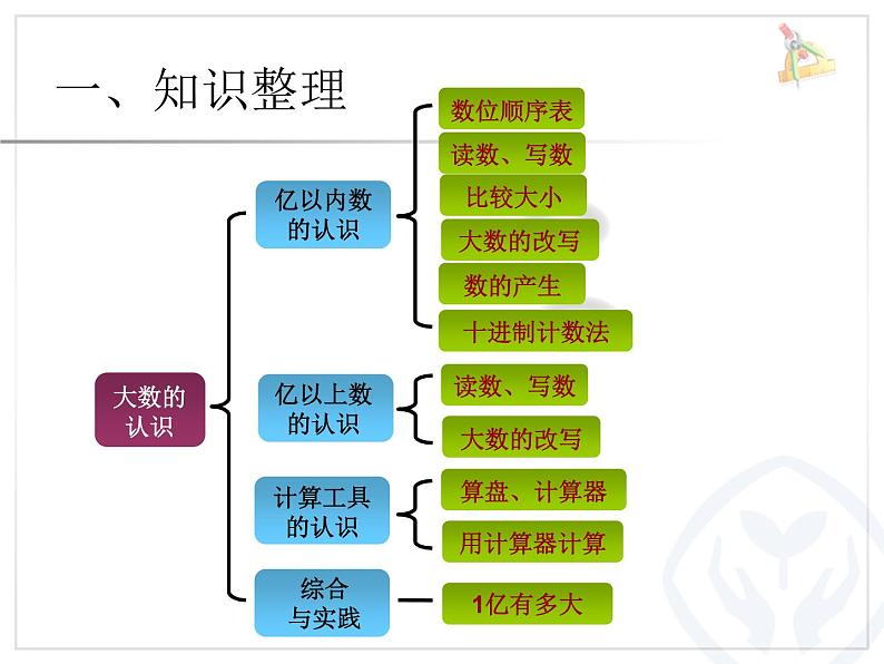 人教版数学四年级上册第一单元复习课件02