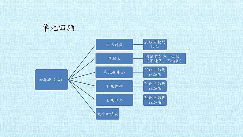 北师大数学一年级上第七单元  加与减（二）《单元综合与测试》PPT课件02