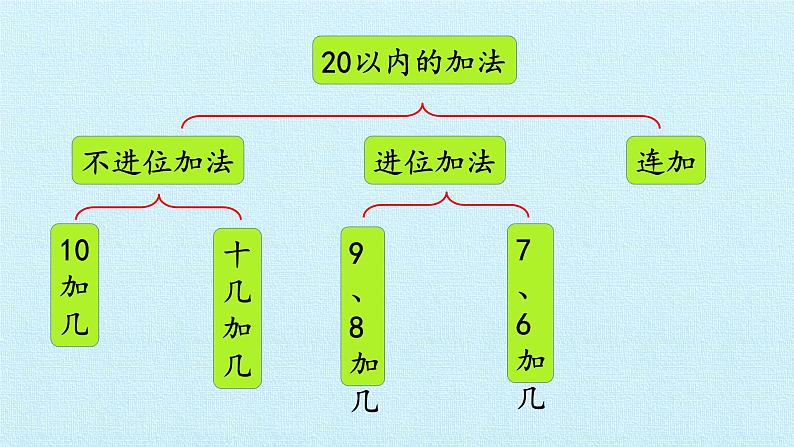 冀教版数学一年级上第八单元 《20以内的加法》PPT课件第2页