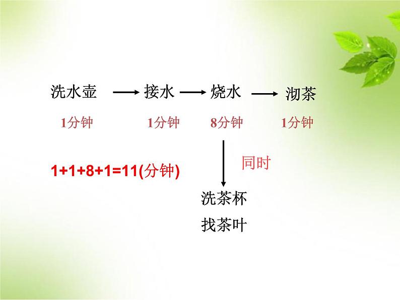 人教版数学小学四年级上册第八单元《数学广角—优化》沏茶问题课件06