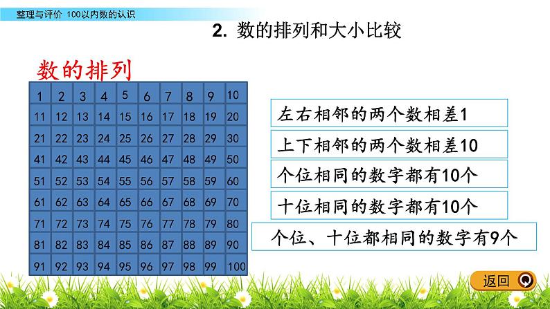 一《100以内数的认识》综合整理与评价 PPT课件 冀教版数学小学一年级下册第7页