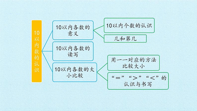 冀教版数学一年级上第二单元 《10以内数的认识》PPT课件02