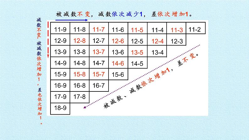 西师大数学一年级上第六单元  20以内的退位减法《单元综合与测试》PPT课件05